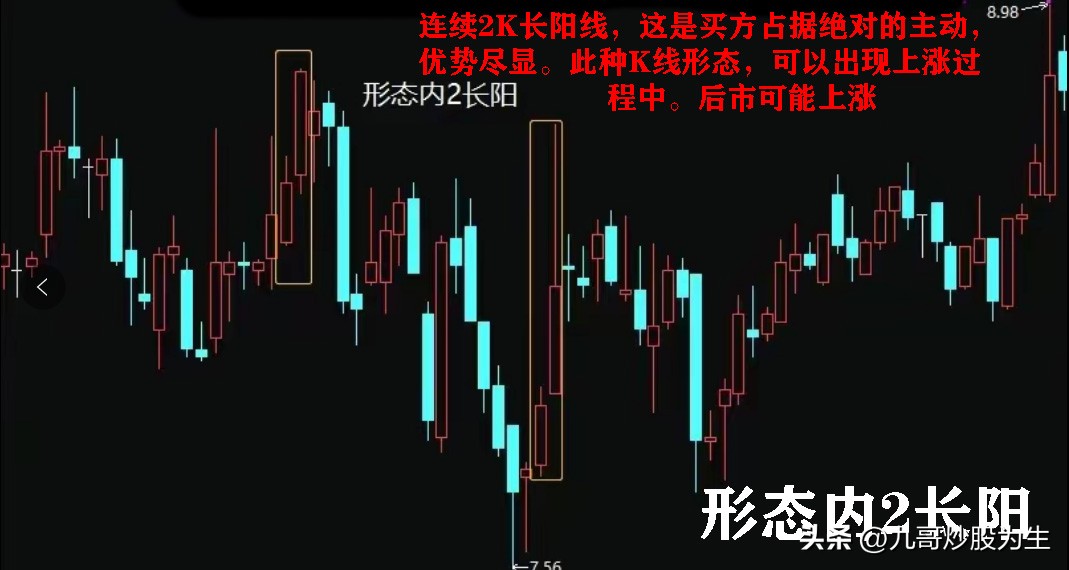 K线图是一种图表形式，得出各种形态，从而判断市场