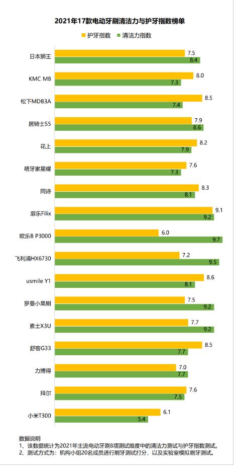 电动牙刷不伤牙,电动牙刷会伤牙吗