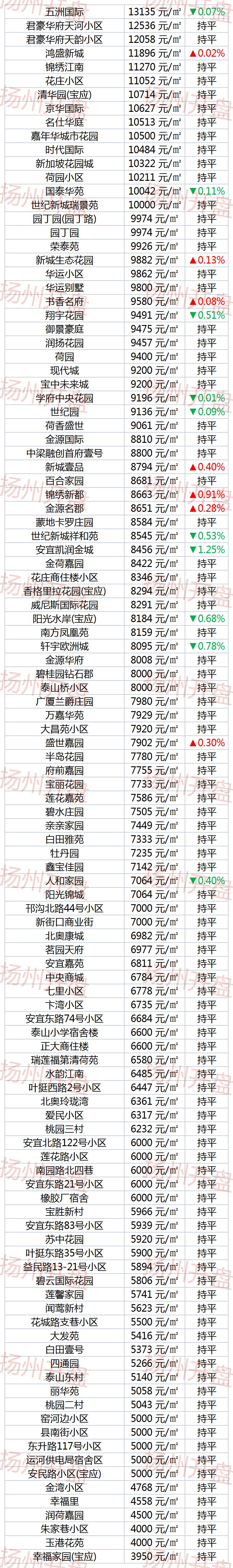 扬州新楼盘下跌最惨名单,扬州名门一品房价跌了吗