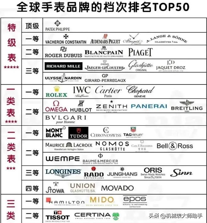 排名前二十的手表品牌有哪些,全球排名前十的手表品牌是啥