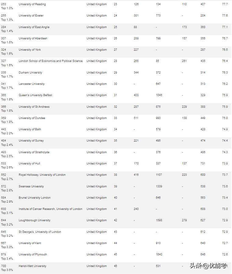 cwur公布世界大学排名完整版,2023cwur世界大学排名