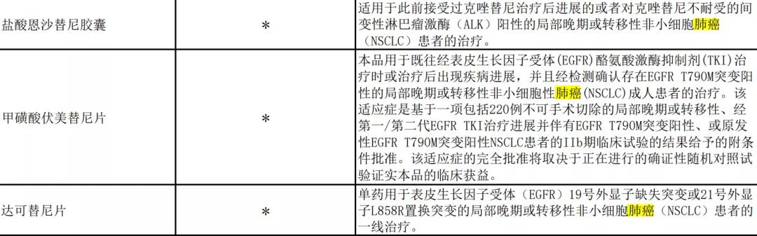 2021年医保肺癌药清单,2023年肺癌医保药品目录