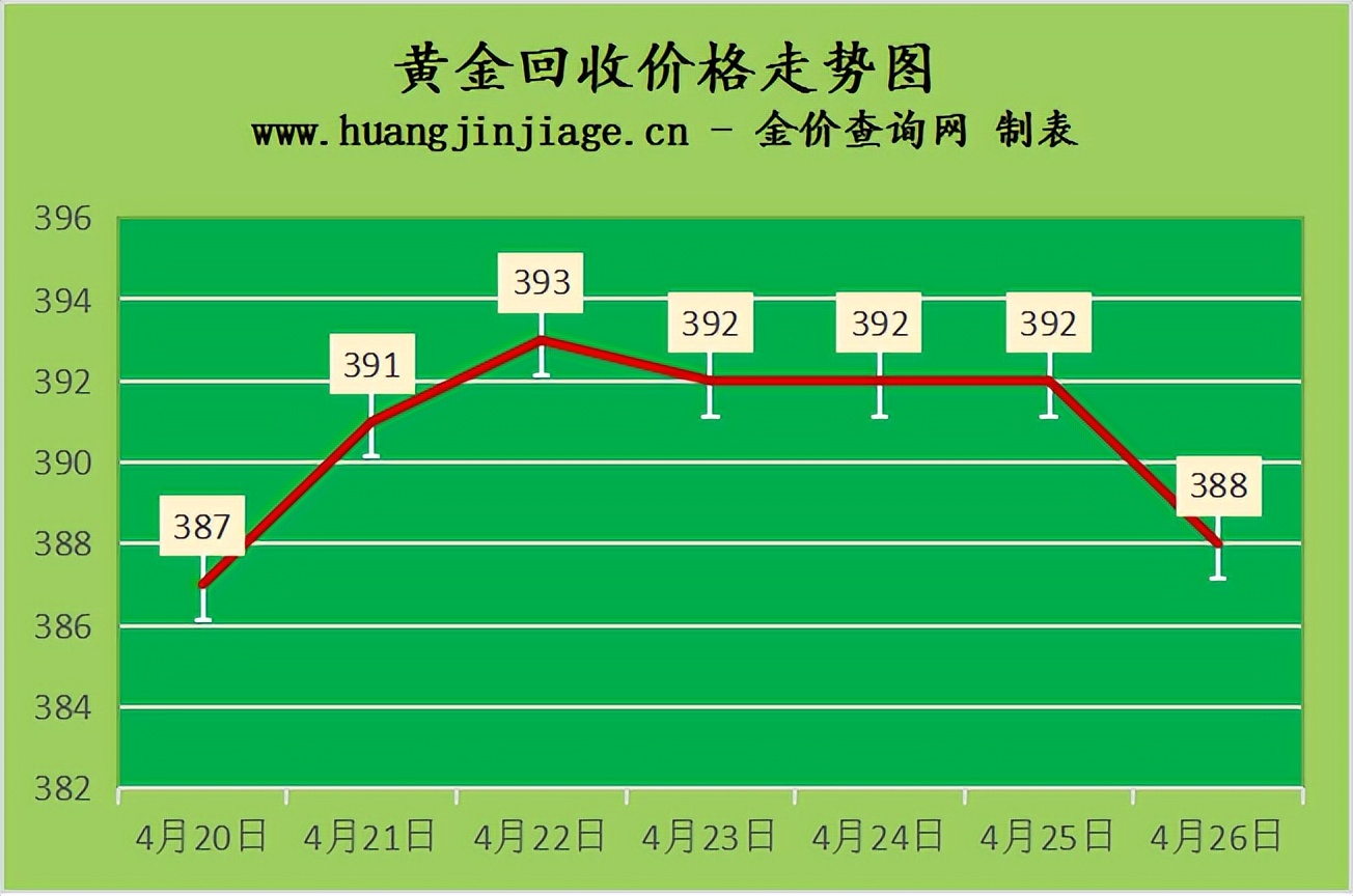 今日金价2023年3月黄金回收价目表,今日金价和黄金回收价怎么看