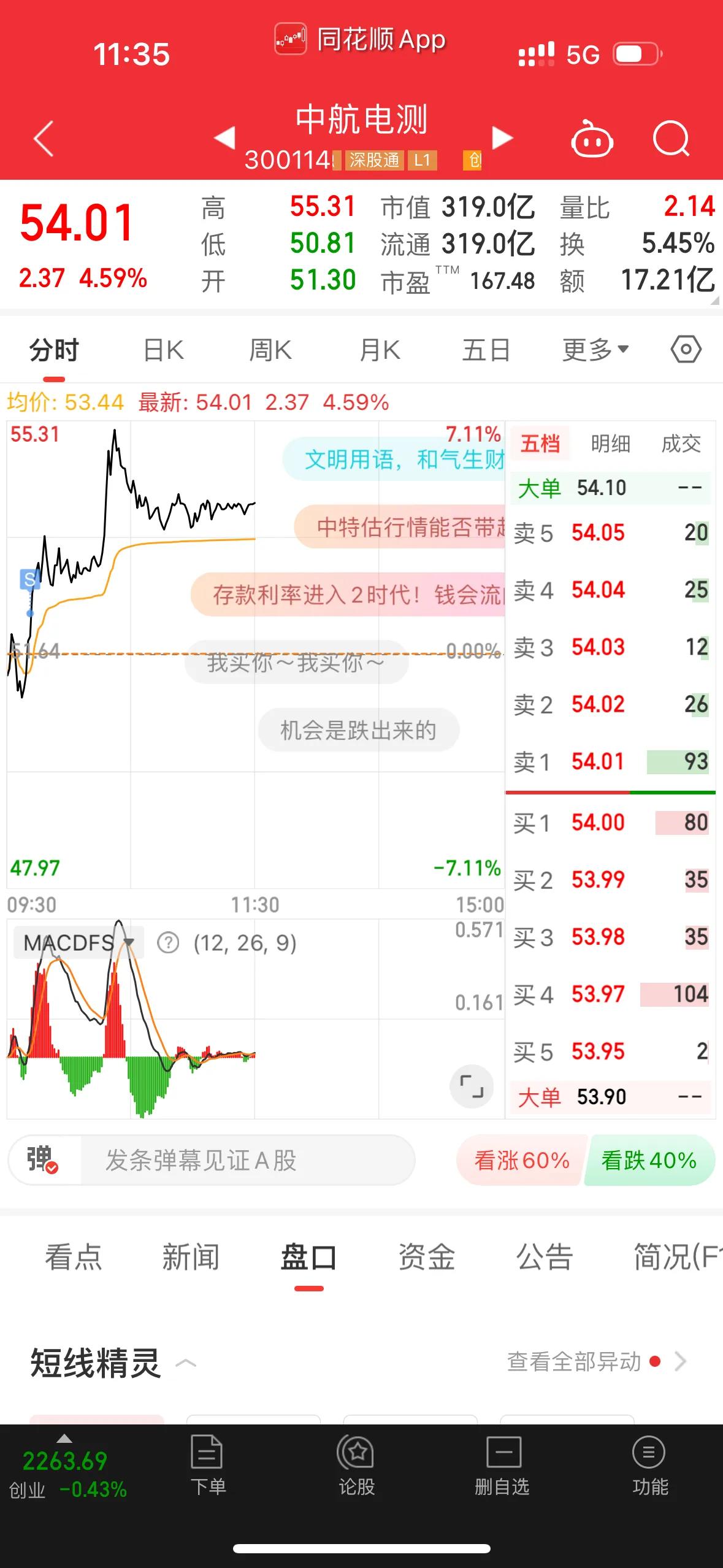 小商品城中兴通讯中航电测冲高卖出！尾盘加仓四川黄金买掌阅科技