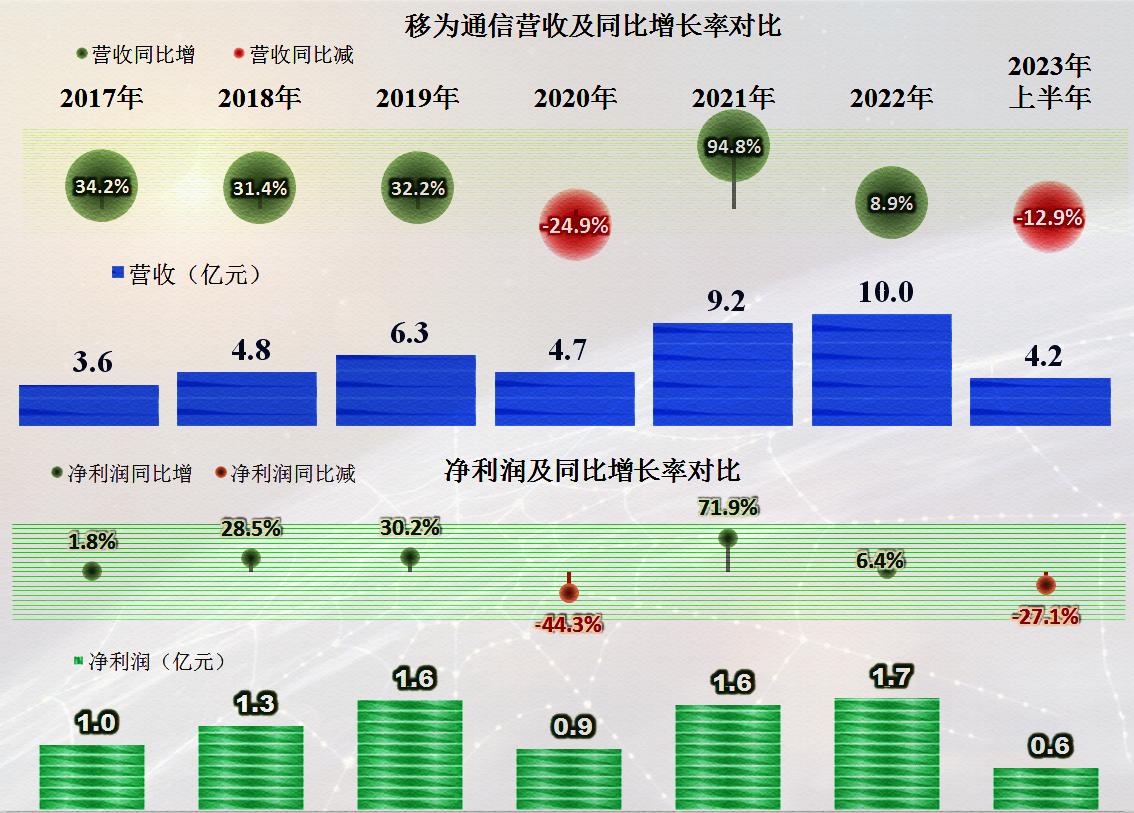 移为通信一季度净利2473.45万,移为通信业绩会爆雷吗