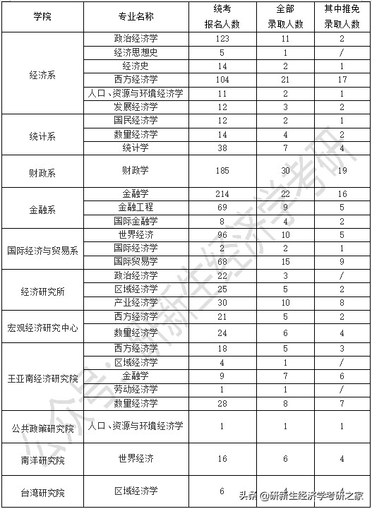 经济学考研厦门大学推荐吗,经济学择校