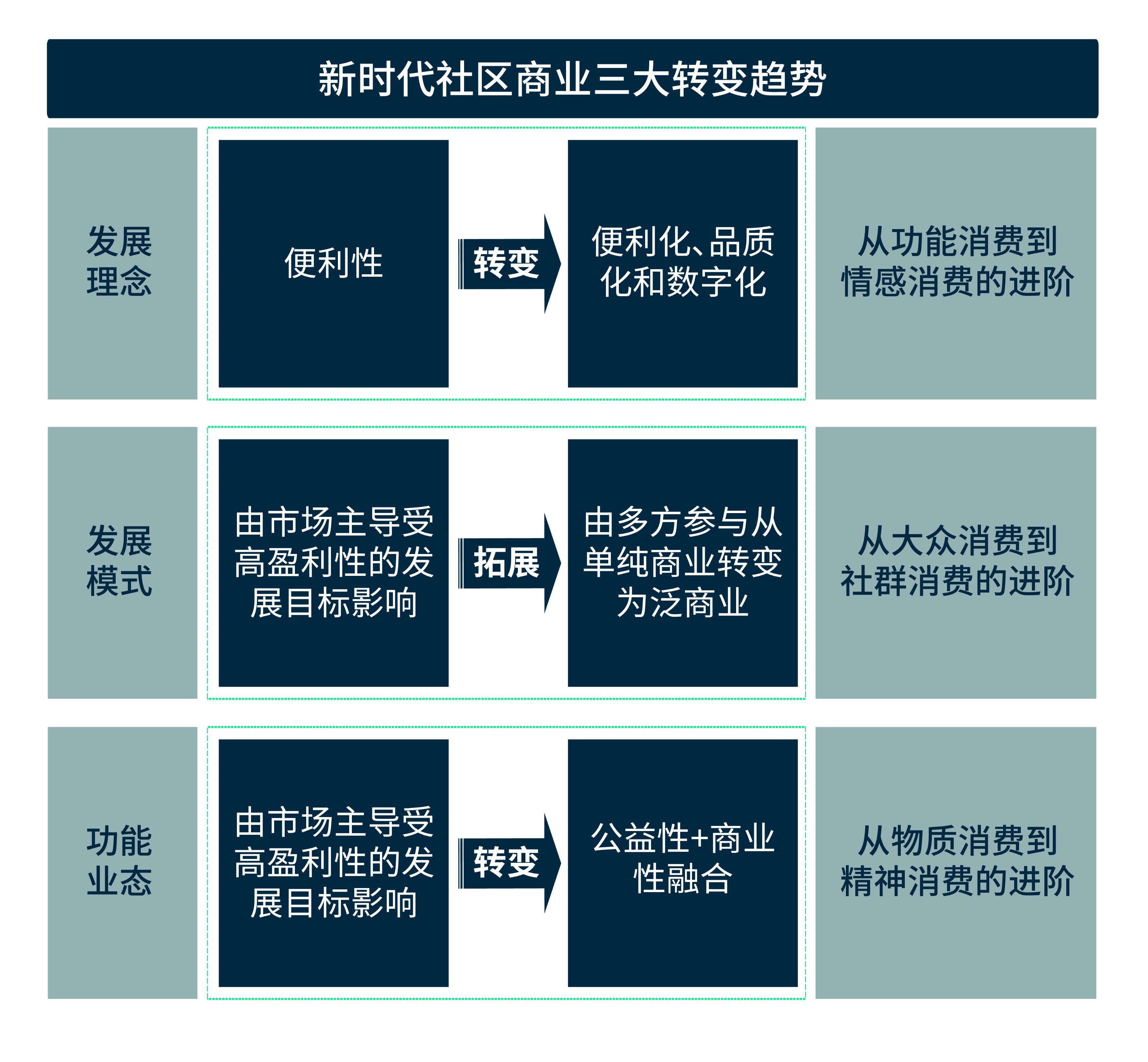 社区商业发展特色,社区幸福商业街项目