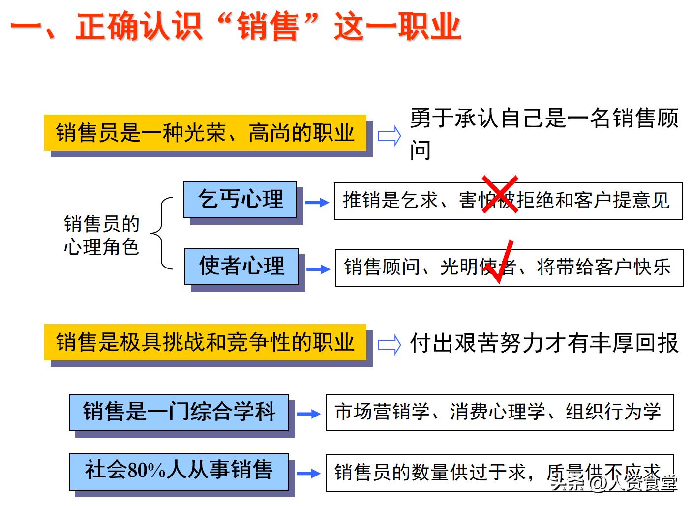 2024销售基本流程培训,大客户销售实战技巧ppt