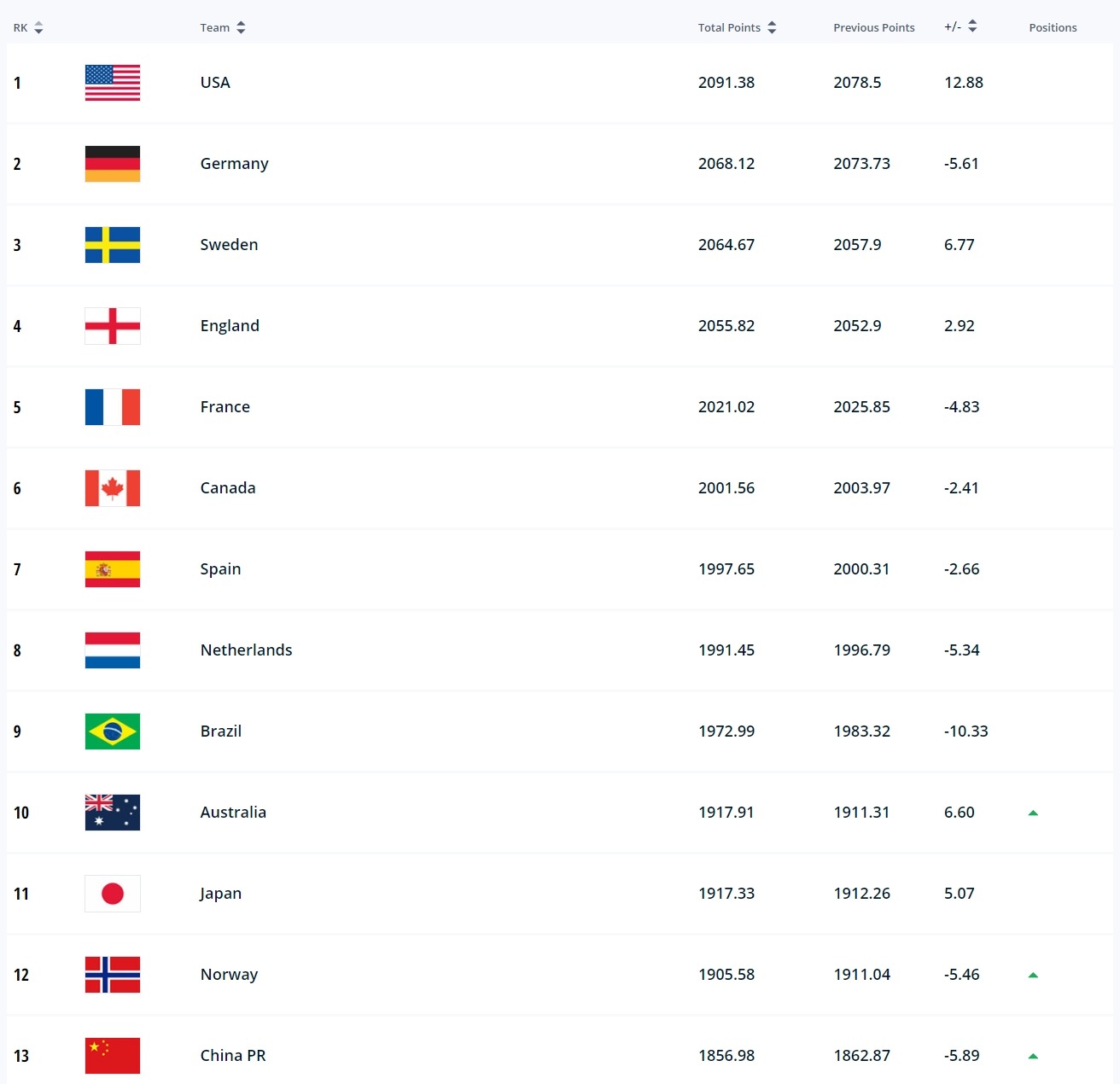 亚洲第一惨遭FIFA系统除名：4年不比赛消失了，中国女足收意外礼