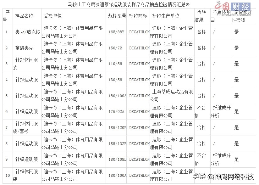 迪卡侬以次充好累计被罚18万,迪卡侬以次充好被罚没近10万元