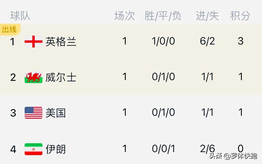 卡塔尔世界杯英格兰伊朗全场回放,英格兰夺冠概率飙升