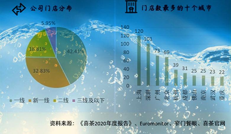 喜茶上市营收,为什么喜茶是国内上市公司