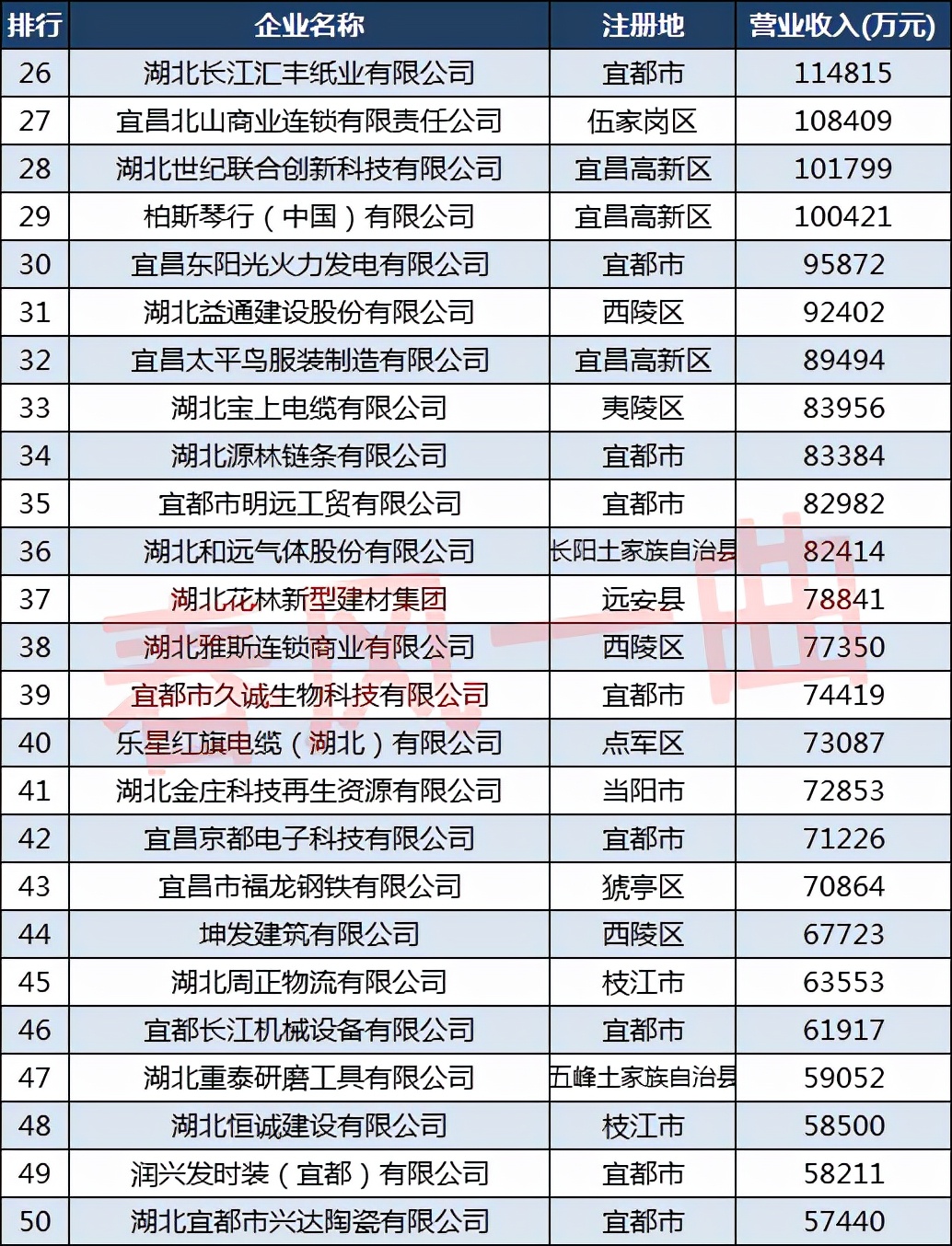 宜昌50强民营企业分布:宜都市17家,西陵区4家,兴山县1家