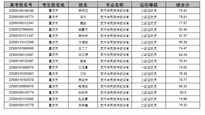 成都体育学院2023拟录取名单,成都体育学院拟录取公示