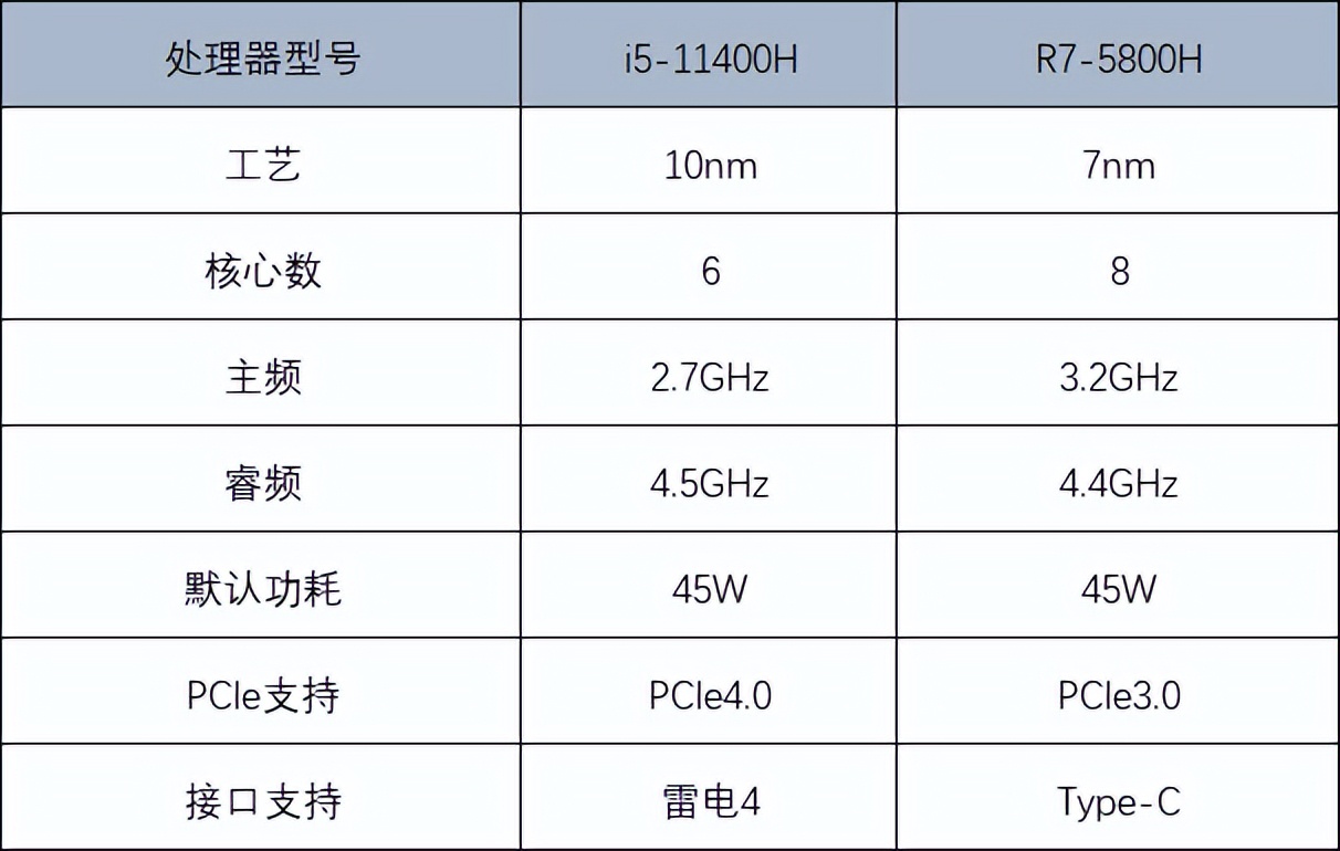 r75800h和11800h实测对比,r76800h和i512500h哪个更好