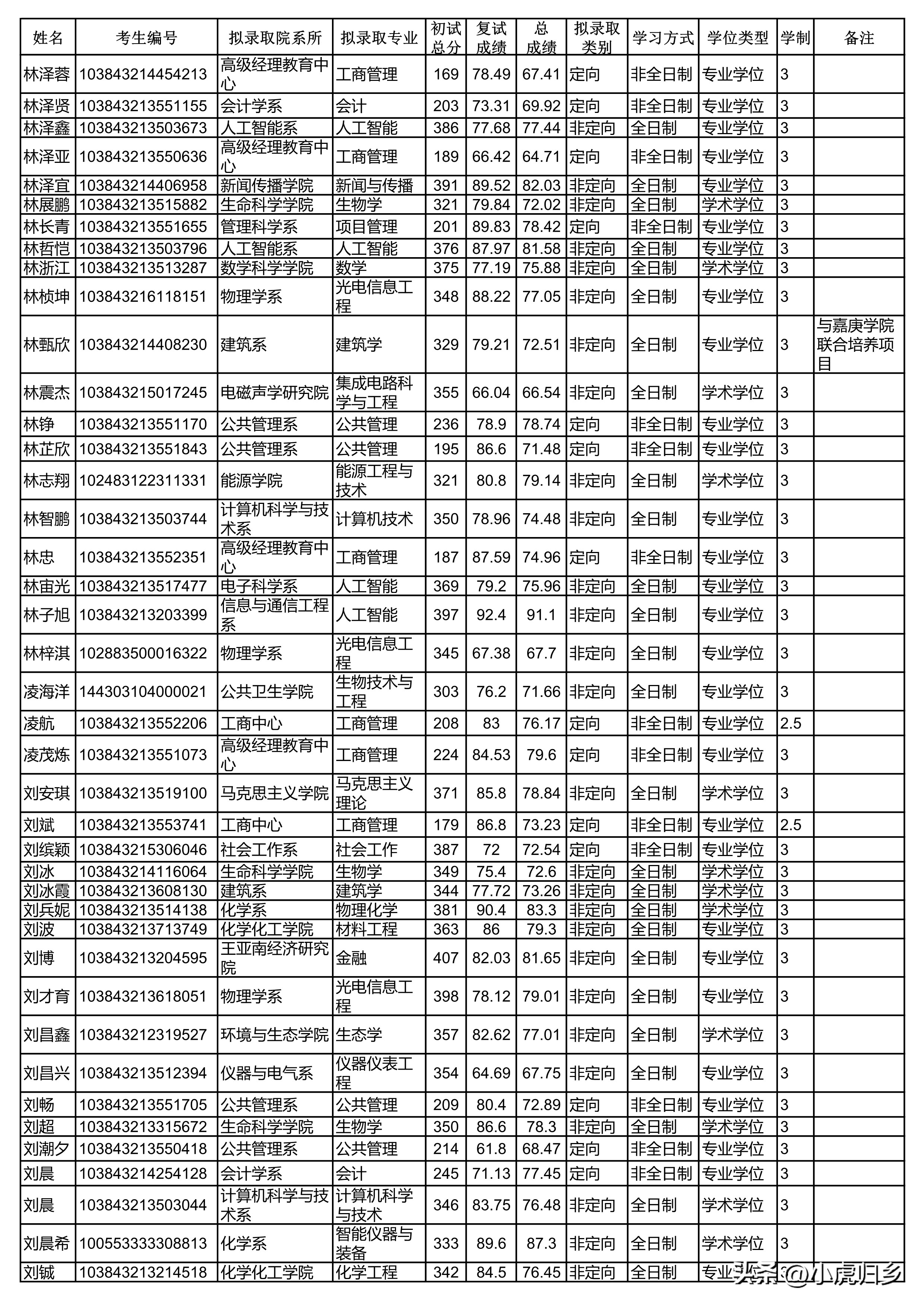 厦门大学2023年硕士研究生拟录取名单（统考生）
