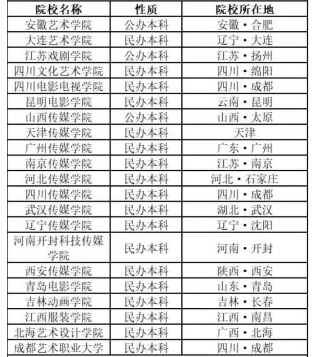 学艺术哪些专业好,学艺术去综合类还是艺术学院