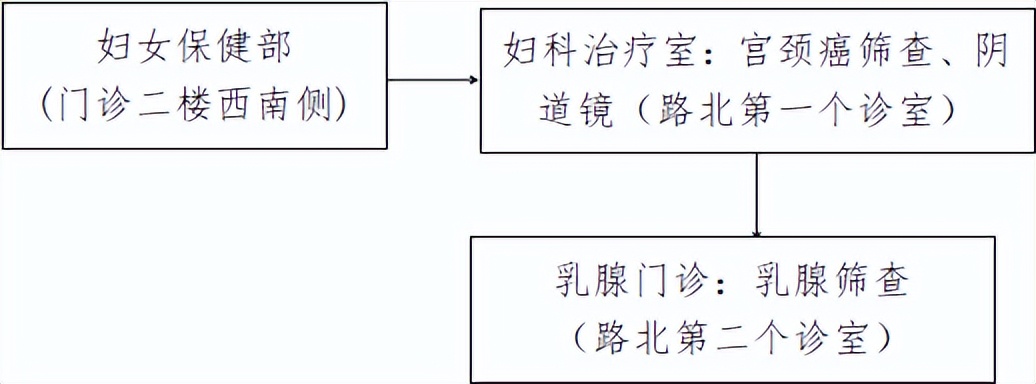 关爱慰问两癌患病妇女,关爱妇女健康两癌筛查送下乡