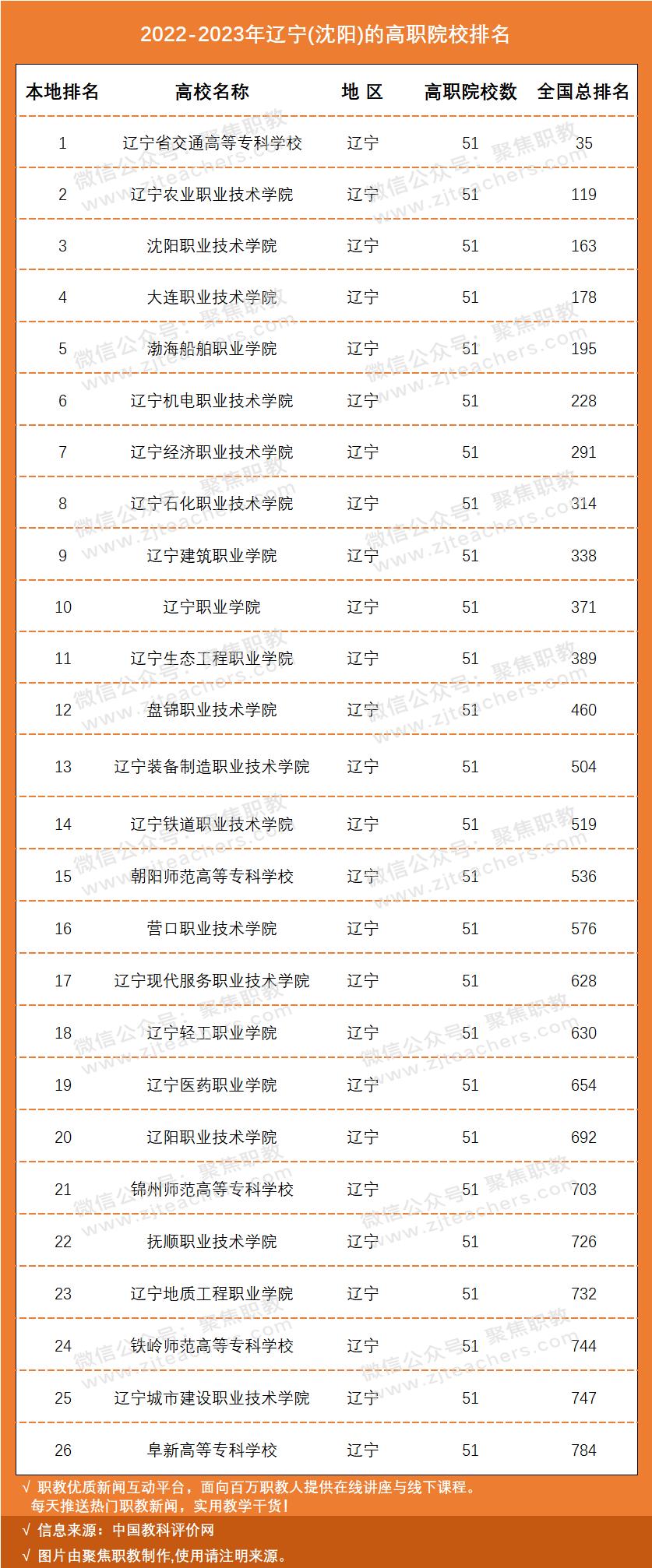 国家示范骨干高职院校排名,国家级示范校高职院校排名