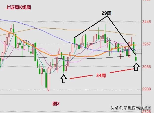 只剩两个交易日a股变盘还是大涨,a股大跌历史出现大牛市