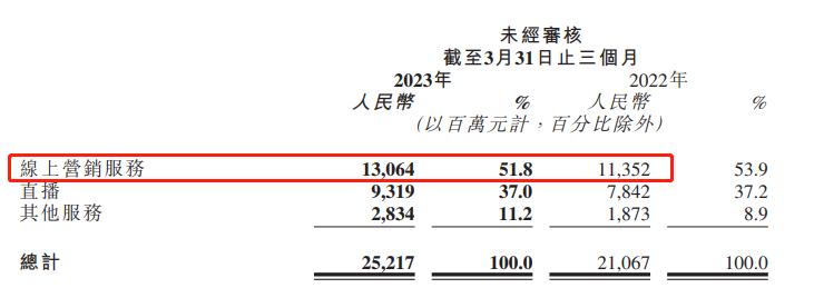 快手直播卖货后的利润,快手赚钱了是真的吗