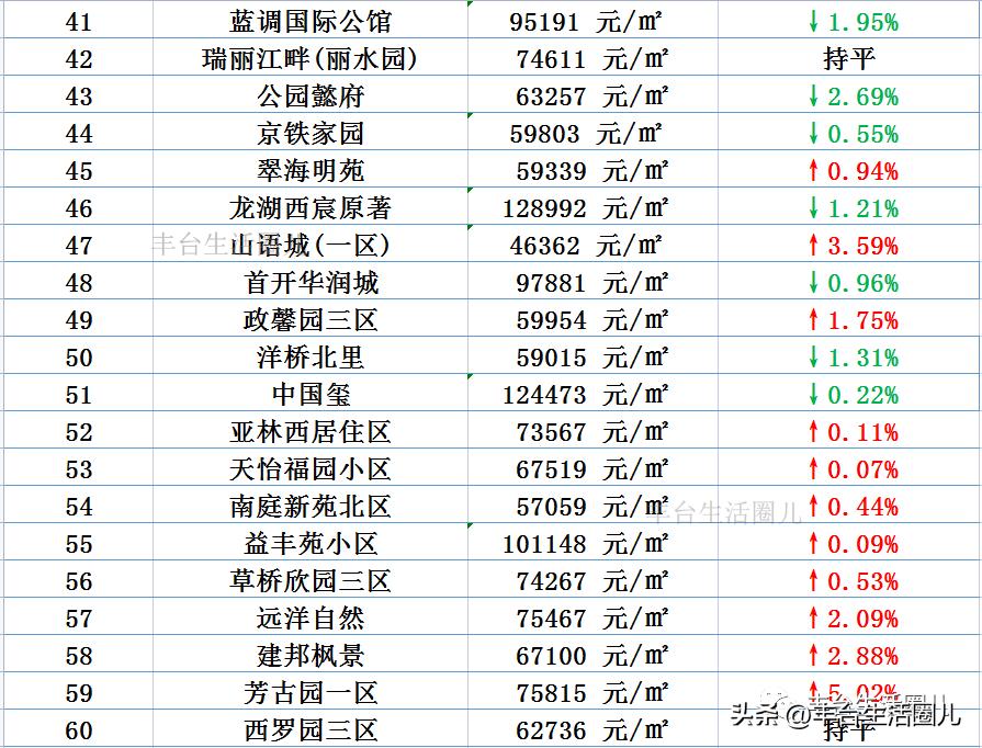 丰台房价最新价格一览表,丰台南四环房价2020-2021年走势