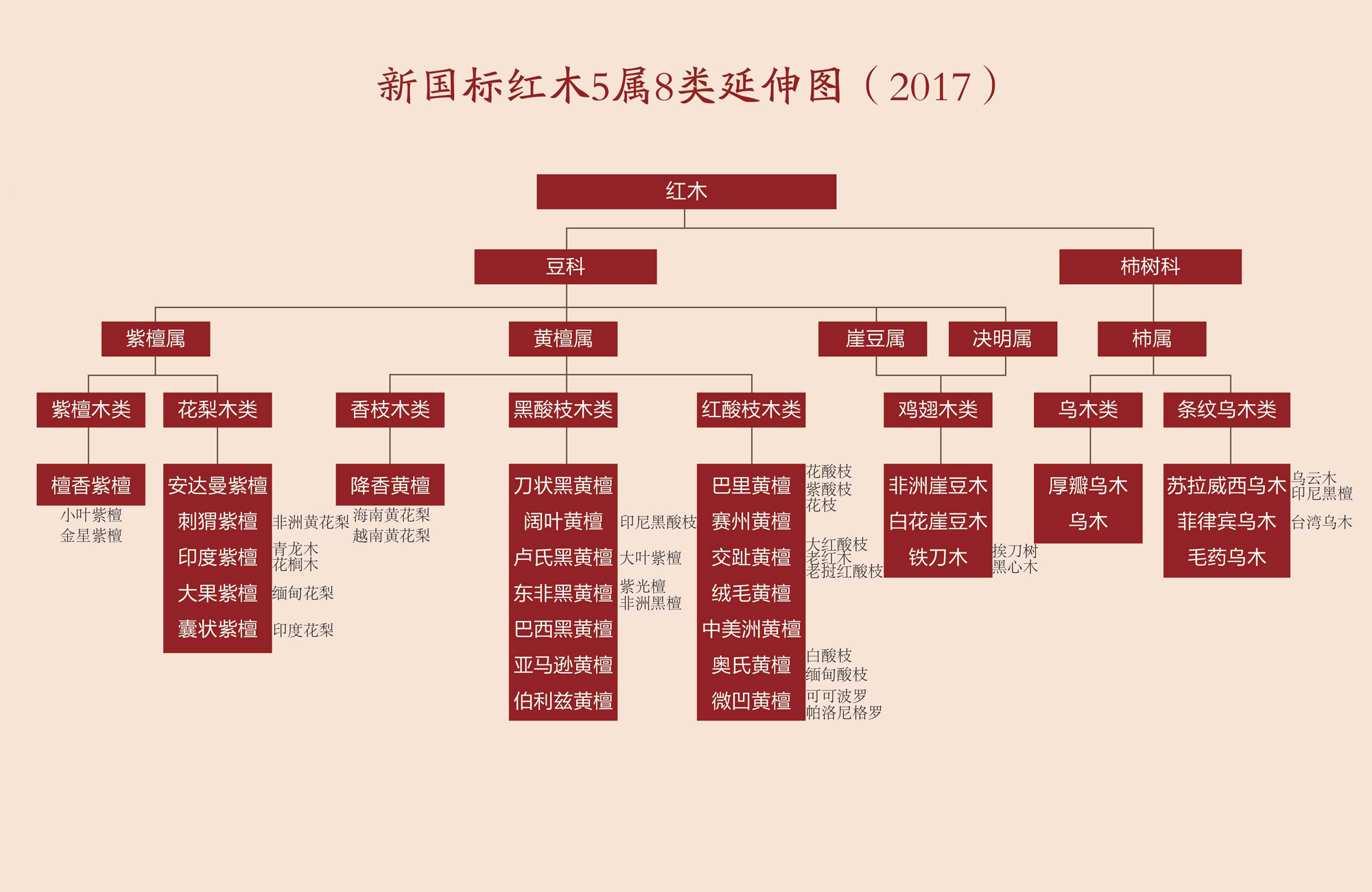 红木木材市场价格,花梨木和红木家具哪个贵