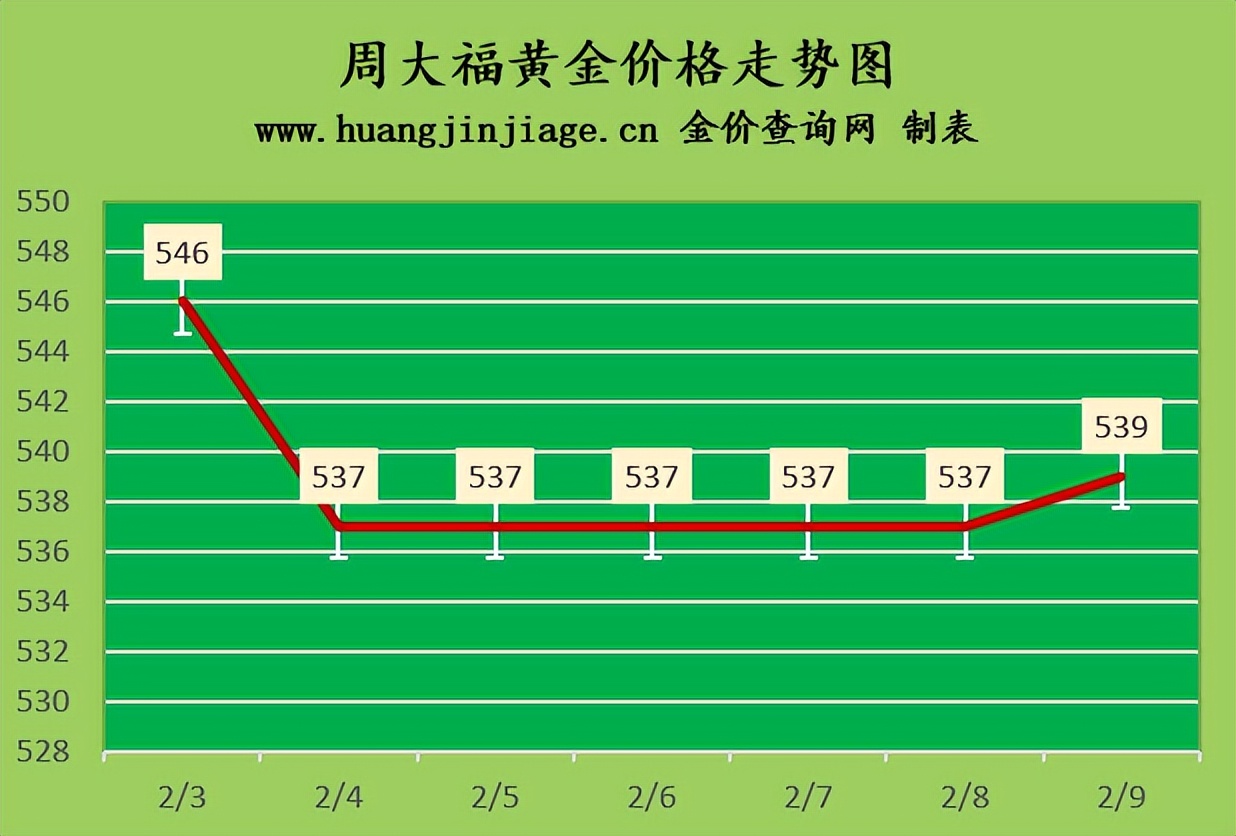 今日金价2023黄金1.36克多少钱,今日黄金行情多少钱一克
