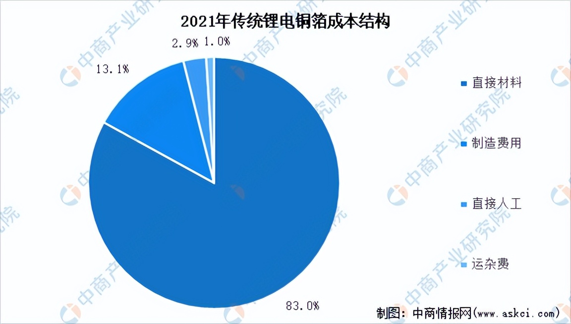 铜箔发展前景,复合铜箔的前景
