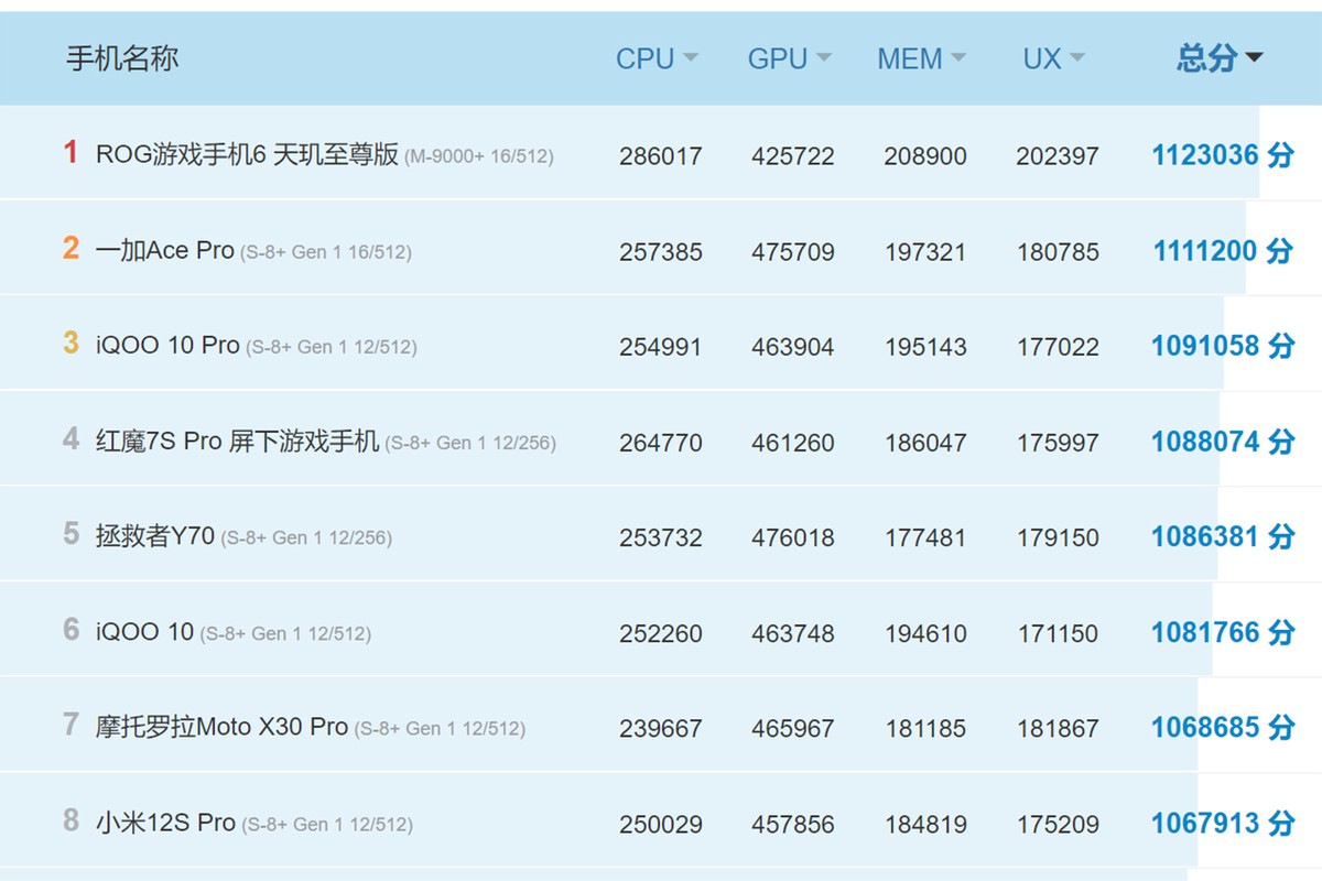 iqoo天玑700处理器对比骁龙768g,iqooneo7天玑与骁龙对比