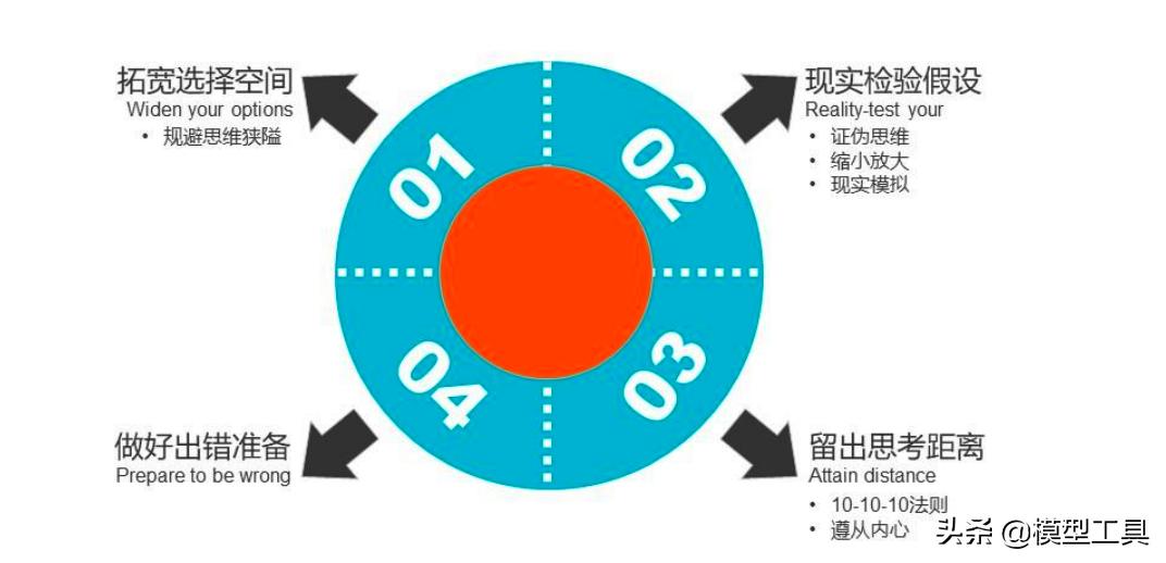 40套实用思维方法模型,值得学习和应用的40种思维模型