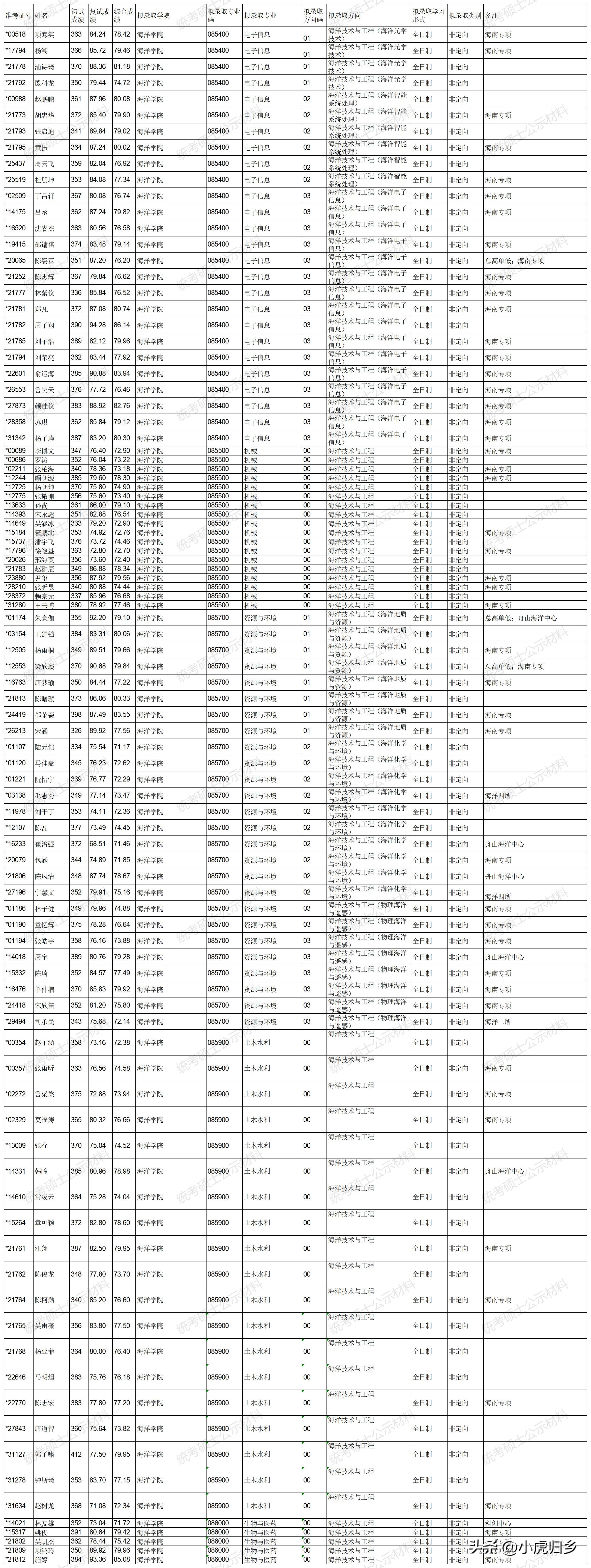 浙江大学2023年硕士研究生拟录取名单（统考生）