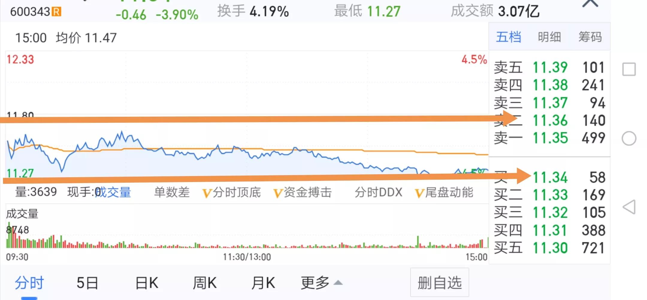 *家庄**主动被套是阴谋，目的是洗盘