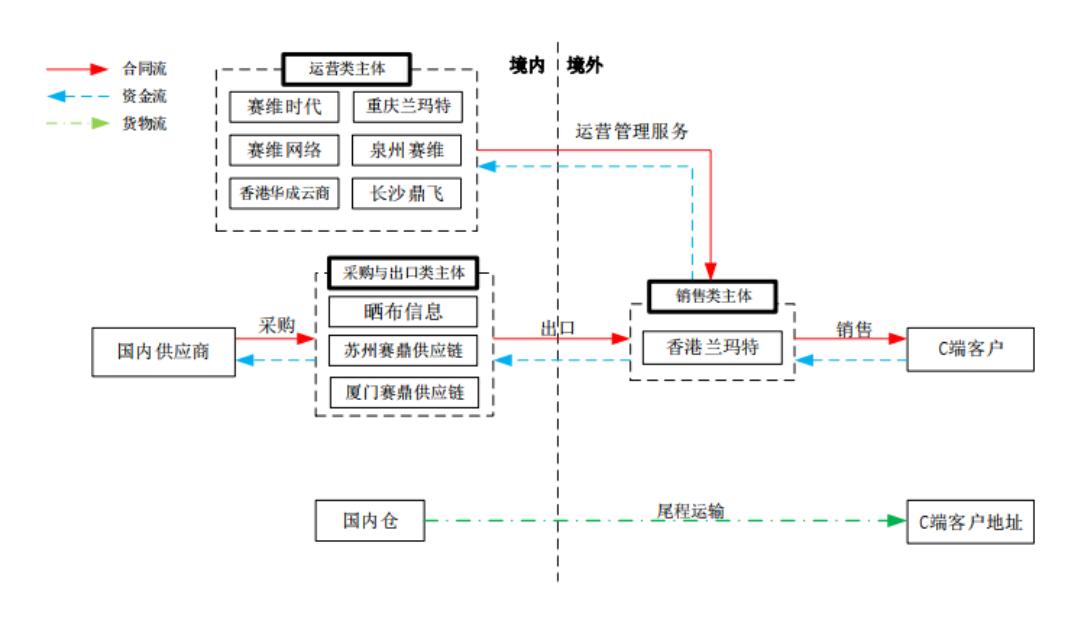赛维时代：邮政小包模式的合规风险
