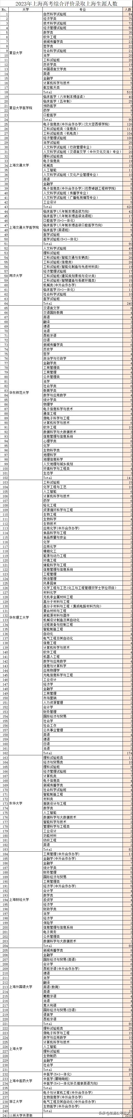 高考综合评价降分录取的35个大学,2021年上海高考综合评价生源分布