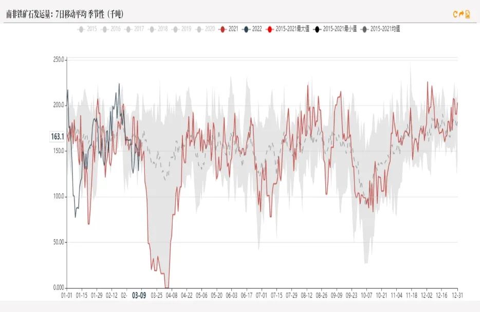 20220311铁矿石周报：力拓铁矿发运跌至季节性新低海运费大幅上涨