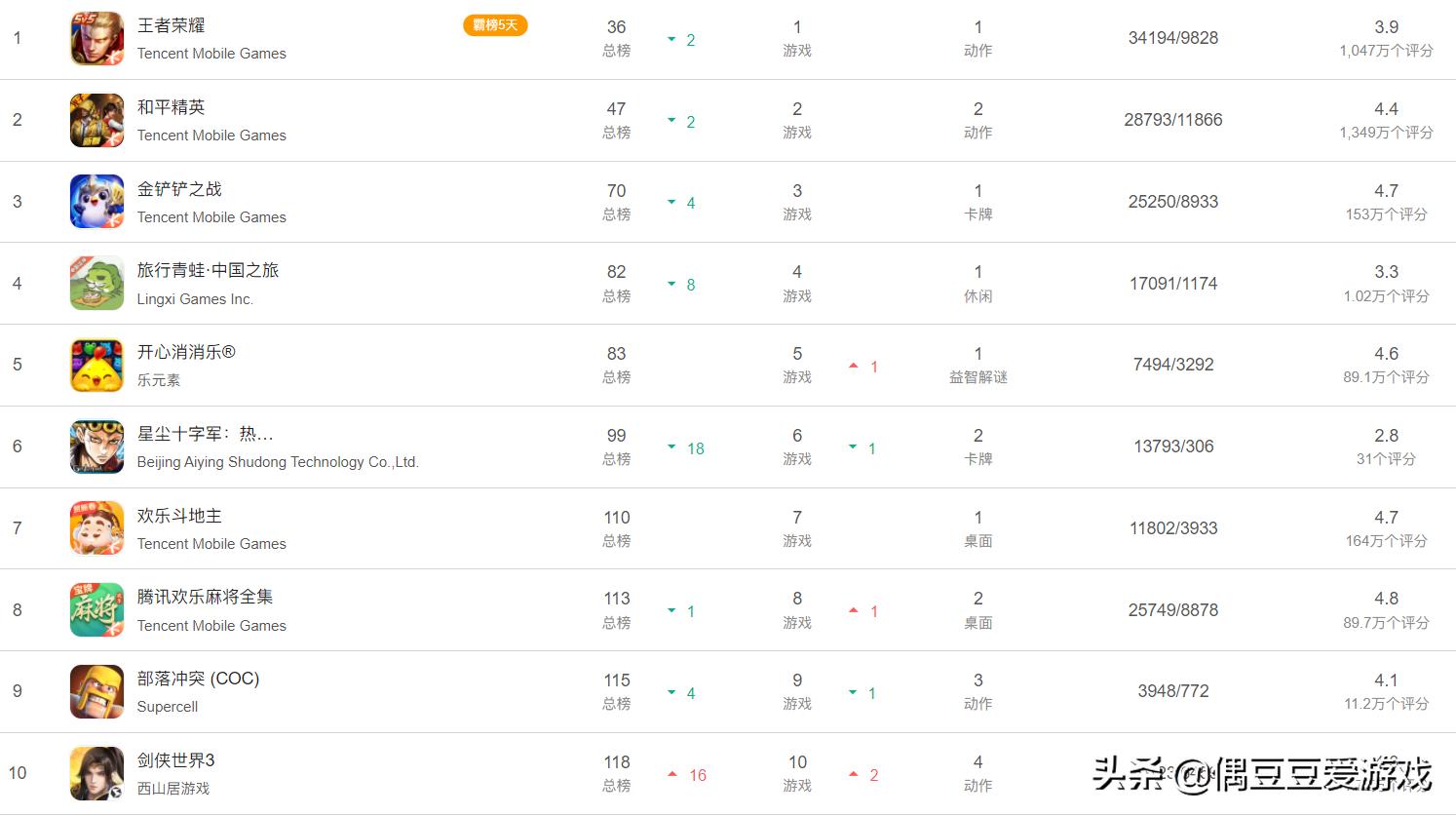 2023年7月第二周手游流水榜,手游2022年1月日活排行