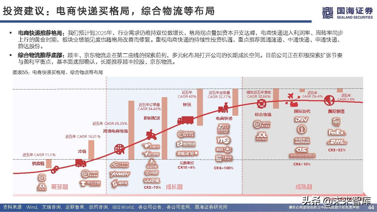 快递行业近三年增长率,快递业增长空间
