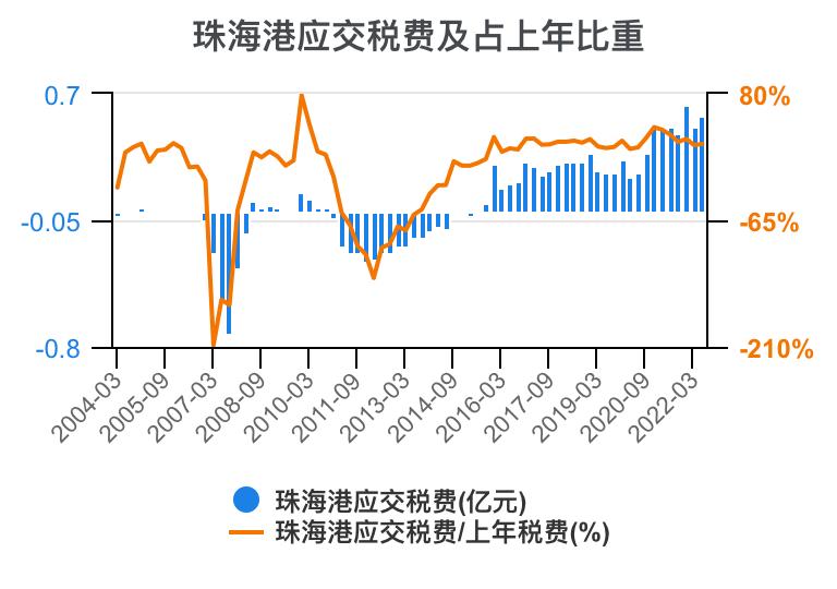 珠海港半年报解读,一分钟读懂珠海外贸十条