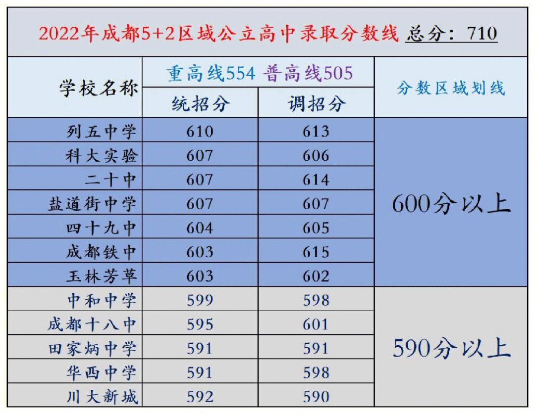 成都中考603分算啥成绩,成都中考满分700分考550分