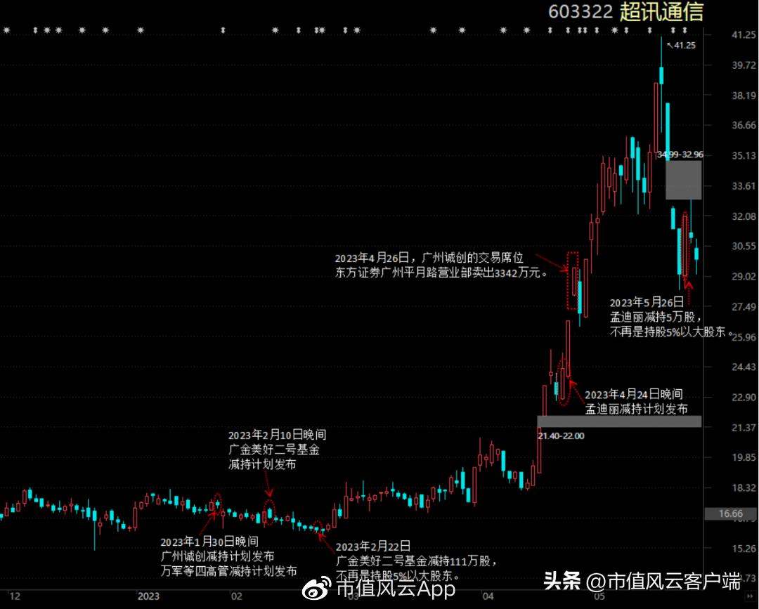 澶ц偂涓滅垎浠撹偂绁ㄨ娓呬粨鍑忔寔,澶ц偂涓滄竻浠撳噺鎸佸悗鏆存定
