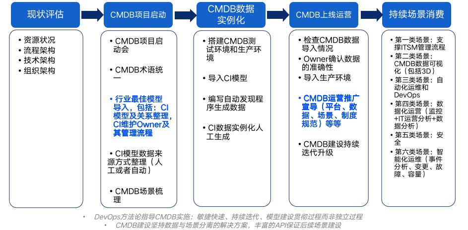 cmdb实施,cmdb实施方法探讨