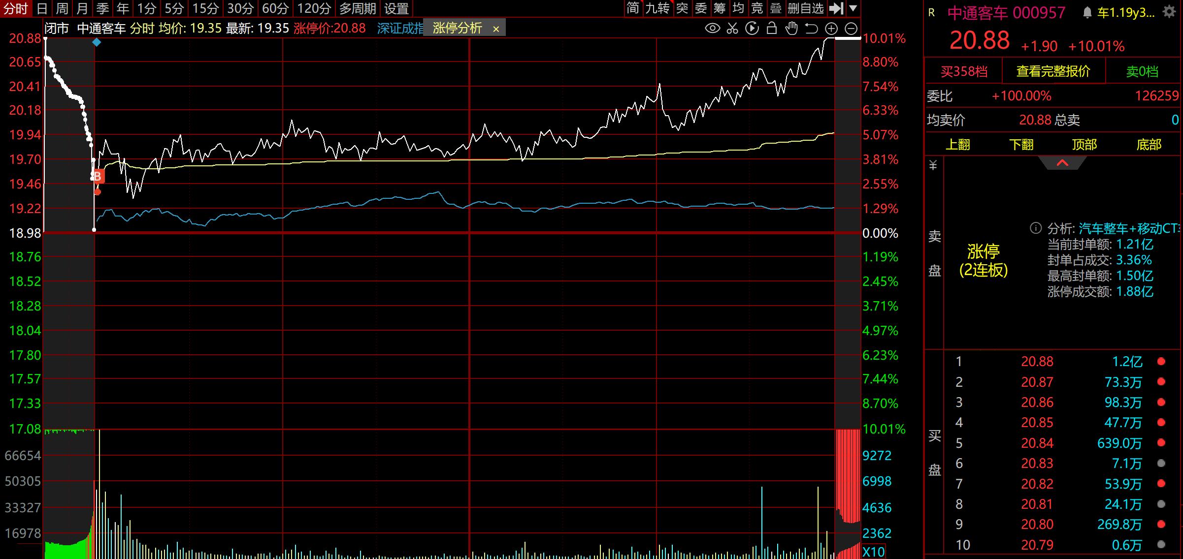 深中华a今日最新分析西部证券,2022中通客车股票连续大涨分析