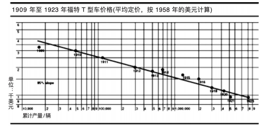 从莱特定律看特斯拉投资逻辑|巴伦读书会