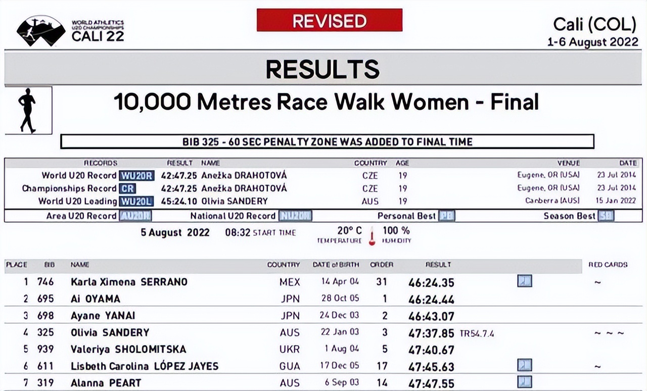 0.09秒!压线绝杀!田径世青赛奇迹,人民日报:咬牙坚持就有可能