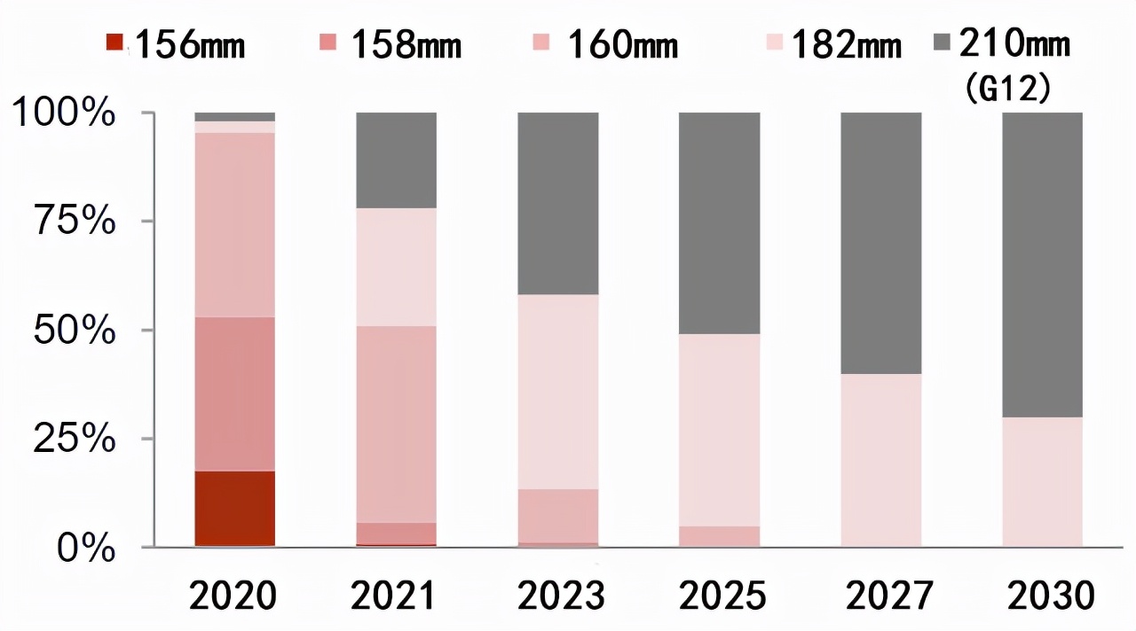 中环股份估值1300亿,002129中环股份估值