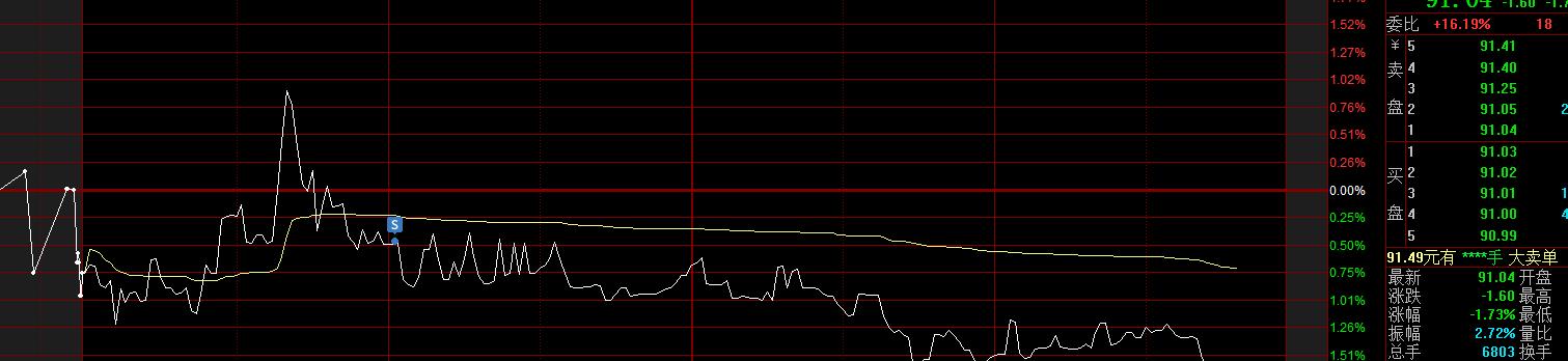 10万炒股每周获利2.5%,实盘炒股破100万每日记录