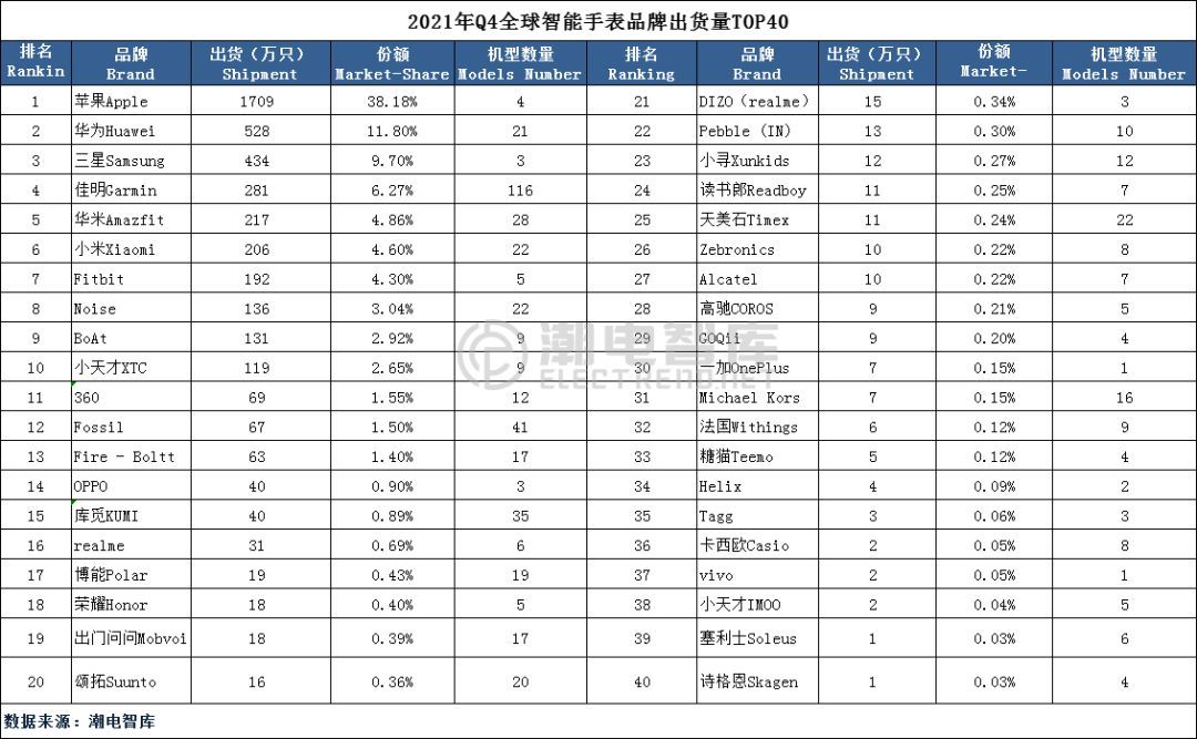 2023年q4中国手机市场排名公布,中国智能手表市场分析报告