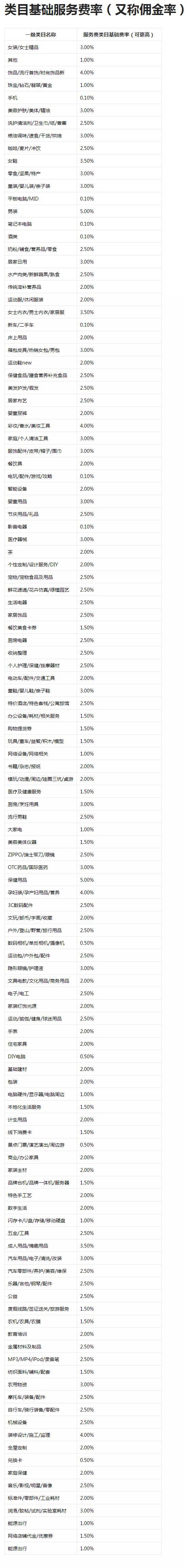 淘宝的费率0.1是多少,淘宝设置高服务费