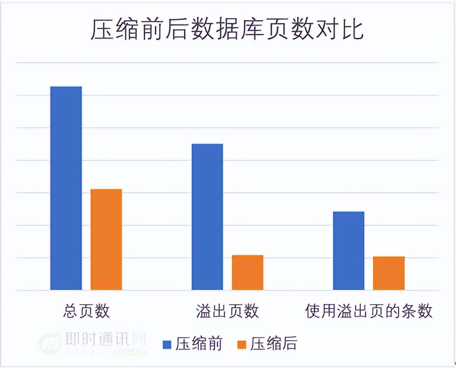 微信Windows端IM消息数据库的优化实践：查询慢、体积大等